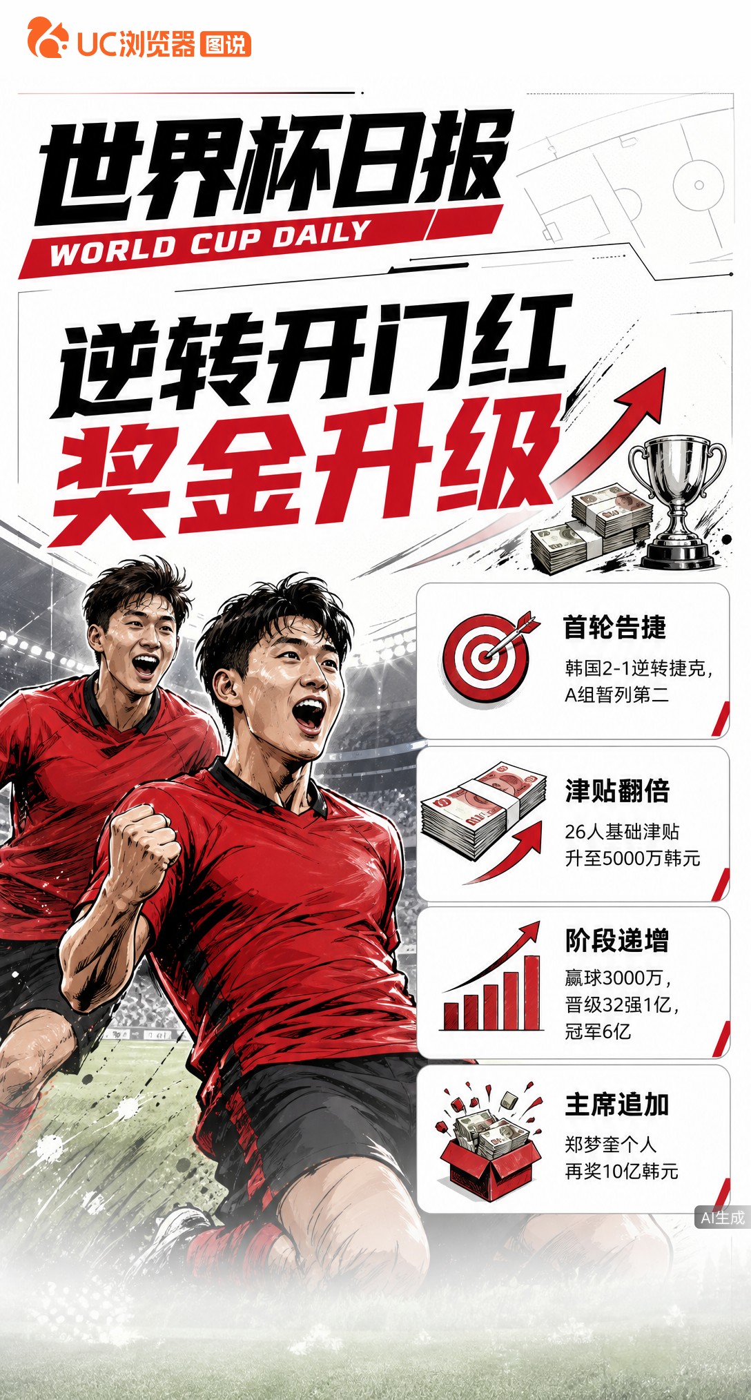 韩国逆转捷克后奖金曝光！主席自掏腰包44.9万，晋级32强再追加