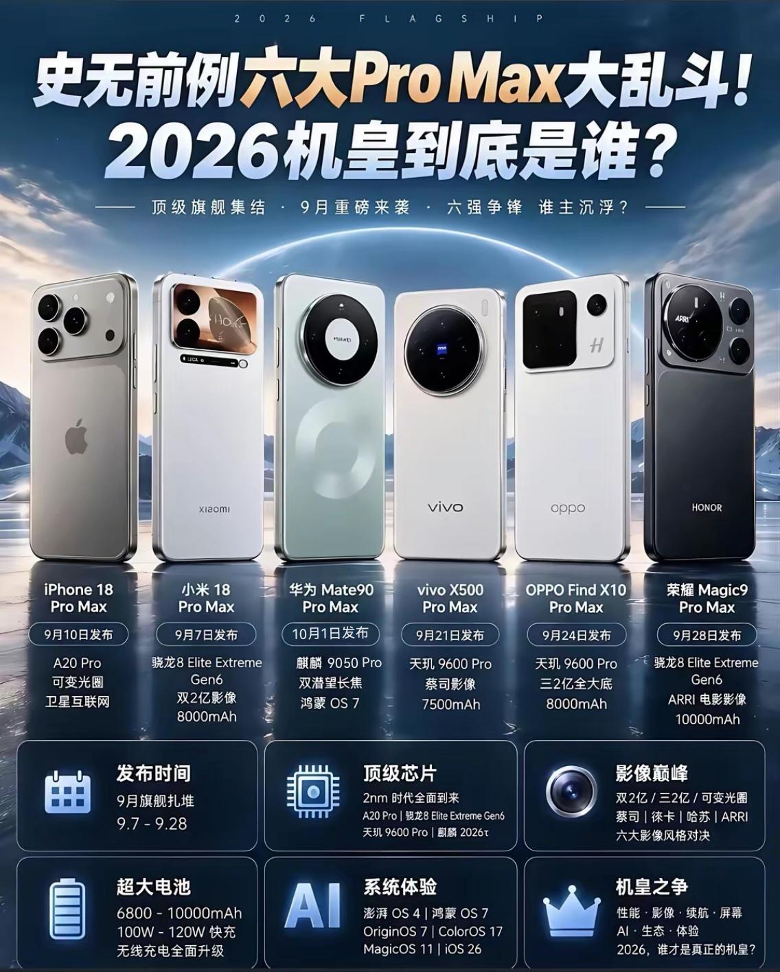 今年6款旗舰手机ProMax版，2026年机皇会是这6款手机中的哪款呢？要