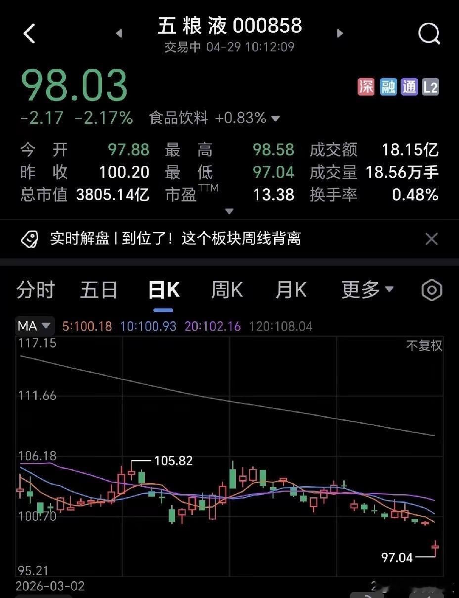 五粮液跌破100元了！有个网友说过，五粮液一旦跌破100元，它会极速下跌，一旦企