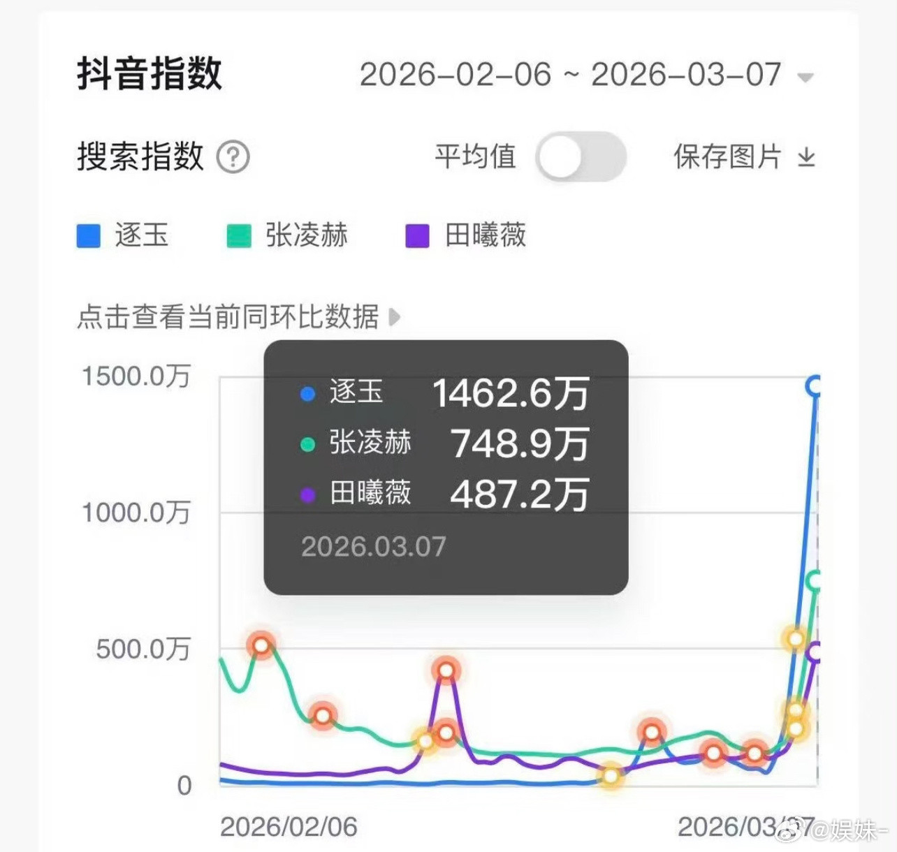 感觉逐玉没有什么梗出圈的啊为什么说大爆……