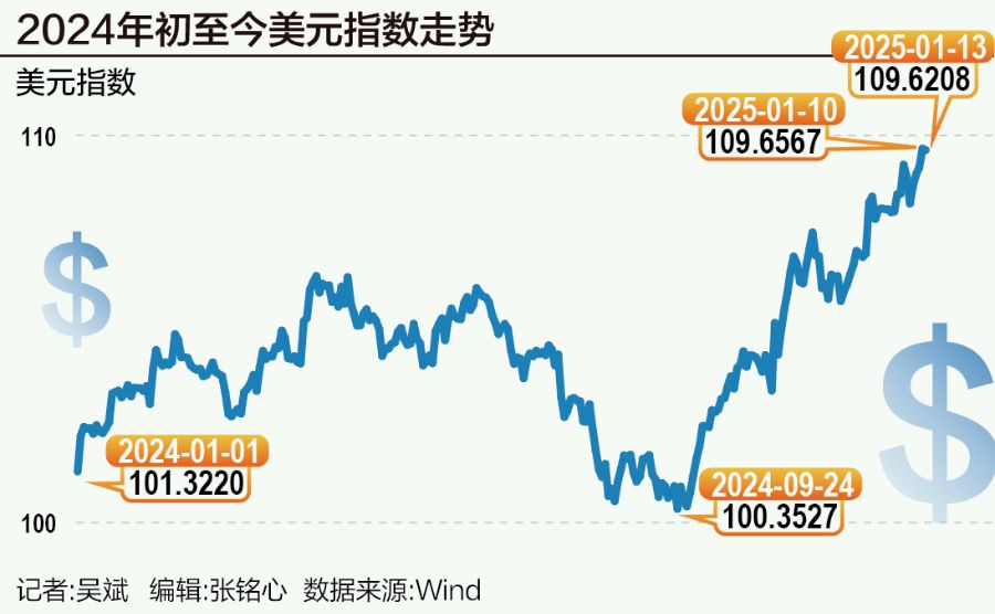 冲破110关口! 美元“吃饱”, 非美货币纷纷“跌倒”