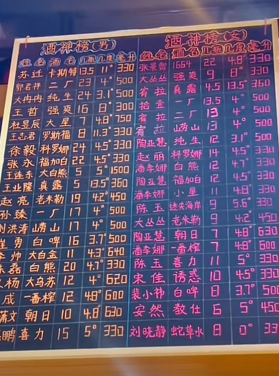 这个酒馆创意不错吧男生女生记录榜