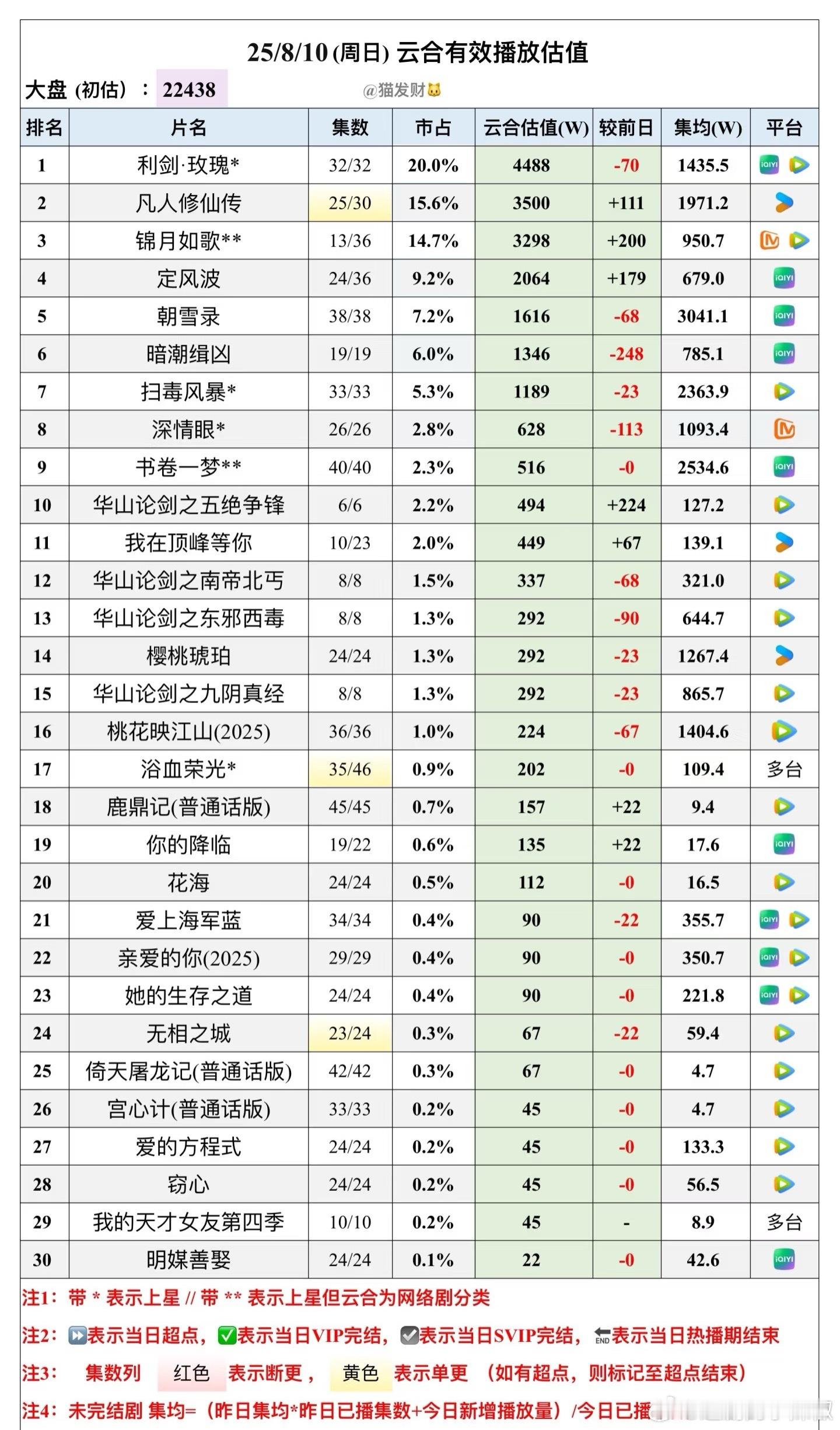 昨天新剧云合，前三格局形成😳《利剑玫瑰》超点后创新高，单日峰值播放4488