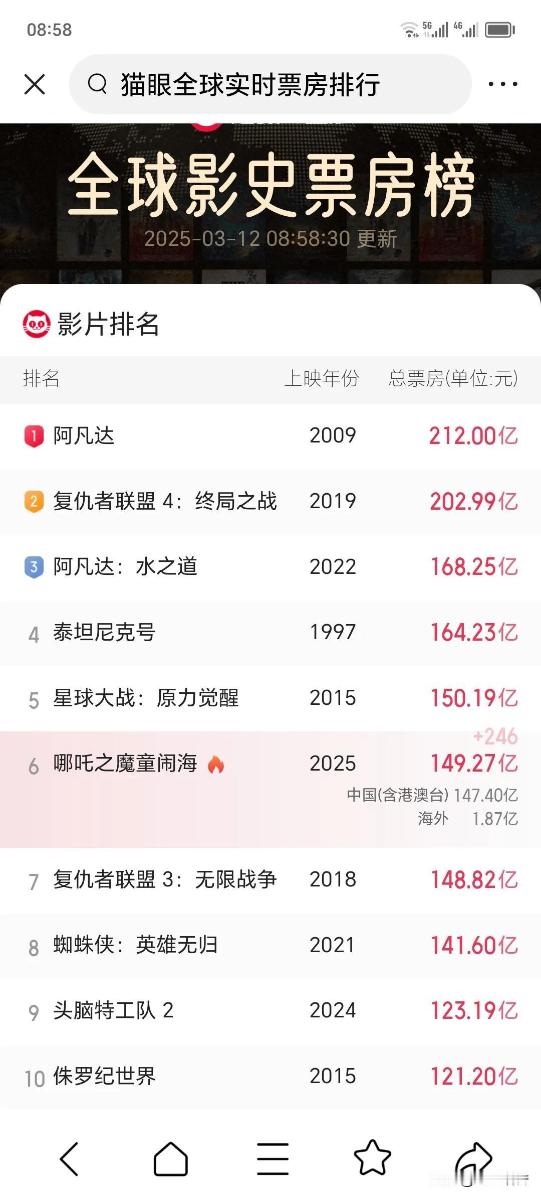 哪吒带着申公豹在世界各国银幕上一路狂飙不断超越。截至2025年3月12日08：5