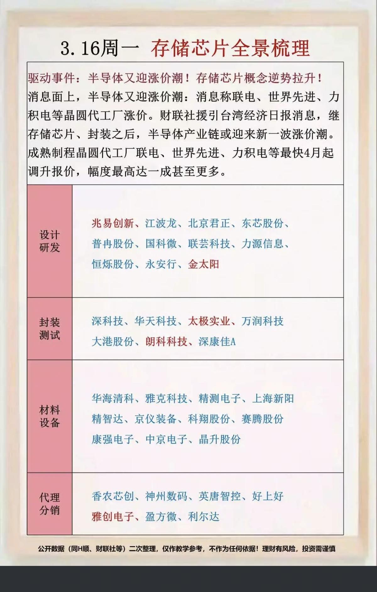 3.16周一继续涨价，存储芯片逆势拉升消息面上，半导体芯片再迎涨价潮！