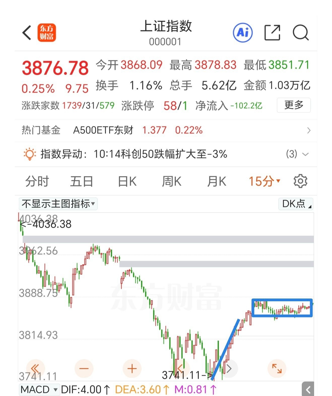 中枢已经完整，明天向上的力度越大越好。指数已经构建了完整的中枢，明天就会选择方向