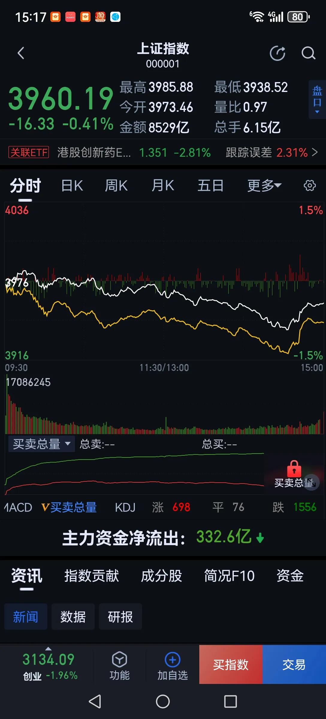 人为控盘是好还是坏？你不得不承认现在的大盘确实被人为操控了。要说好处是大盘不会连