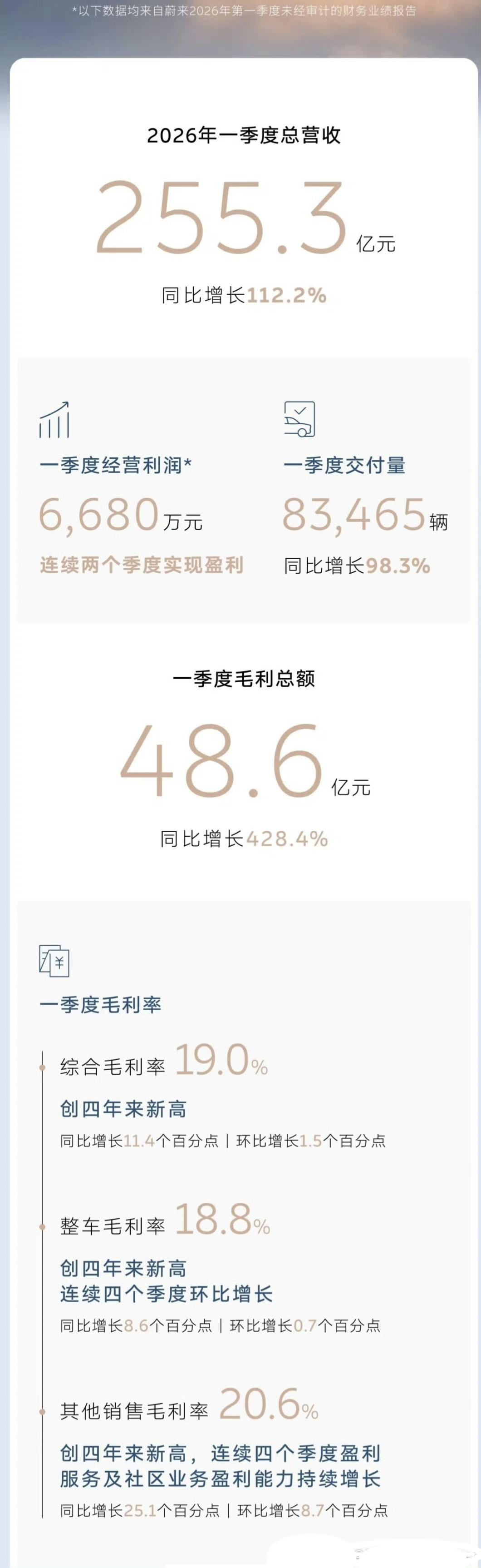 兄弟们，蔚来又挣到钱了。真，一款车，带飞一家公司。2026年第一季度，盈利6