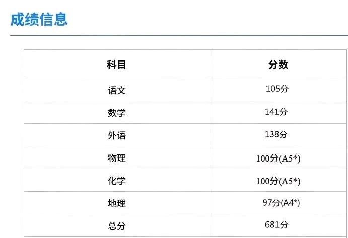 张雪峰说的话果然没错，顶尖学霸最后拼的其实是语文。昨天天津高考分数线出来了，