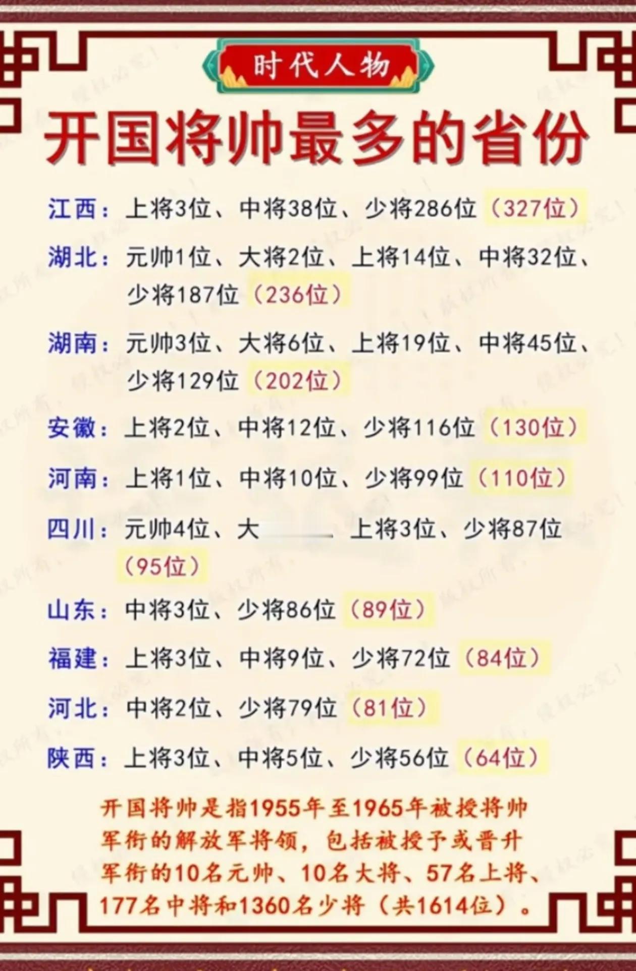 1955年至1965年被授予开国将帅最多的十省份