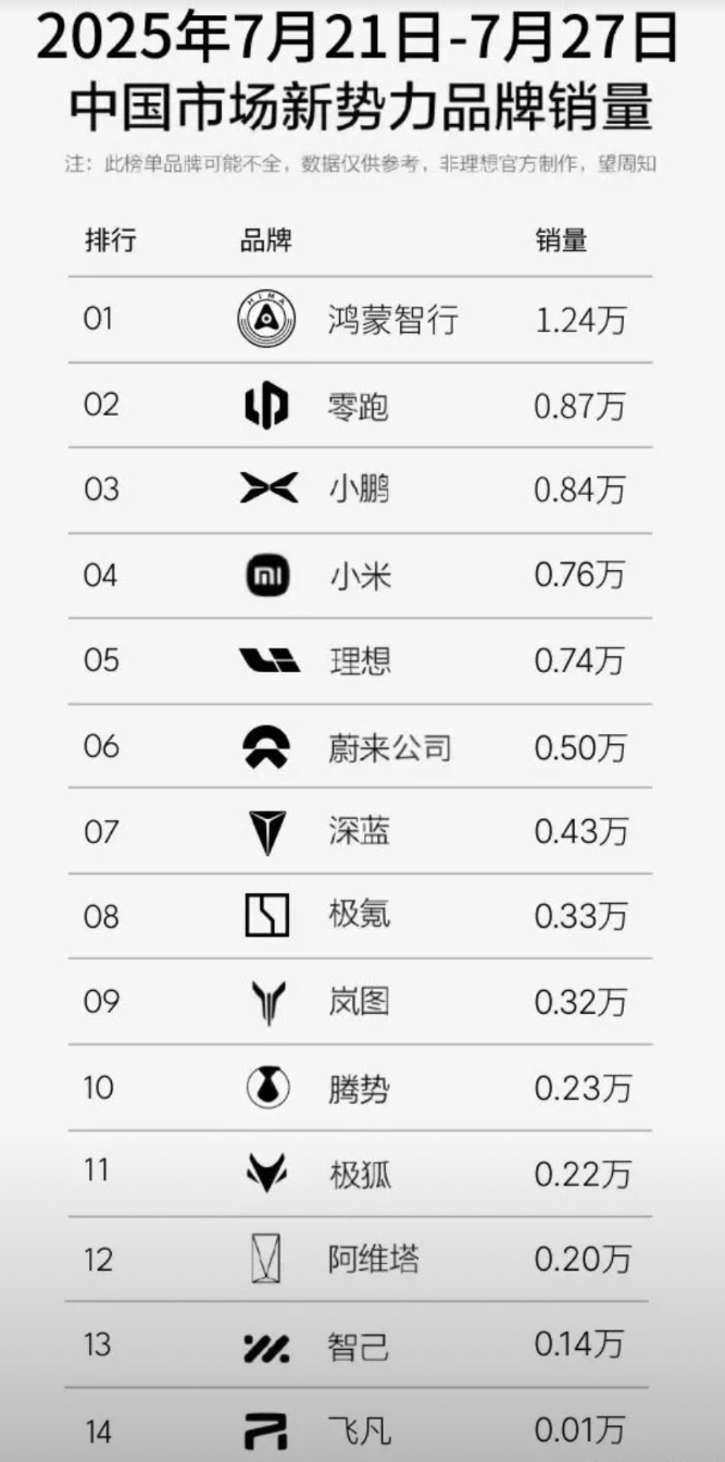 对比去年同期，新势力周销量和排名的变化更有看点了……去年的周销冠军理想现在已经
