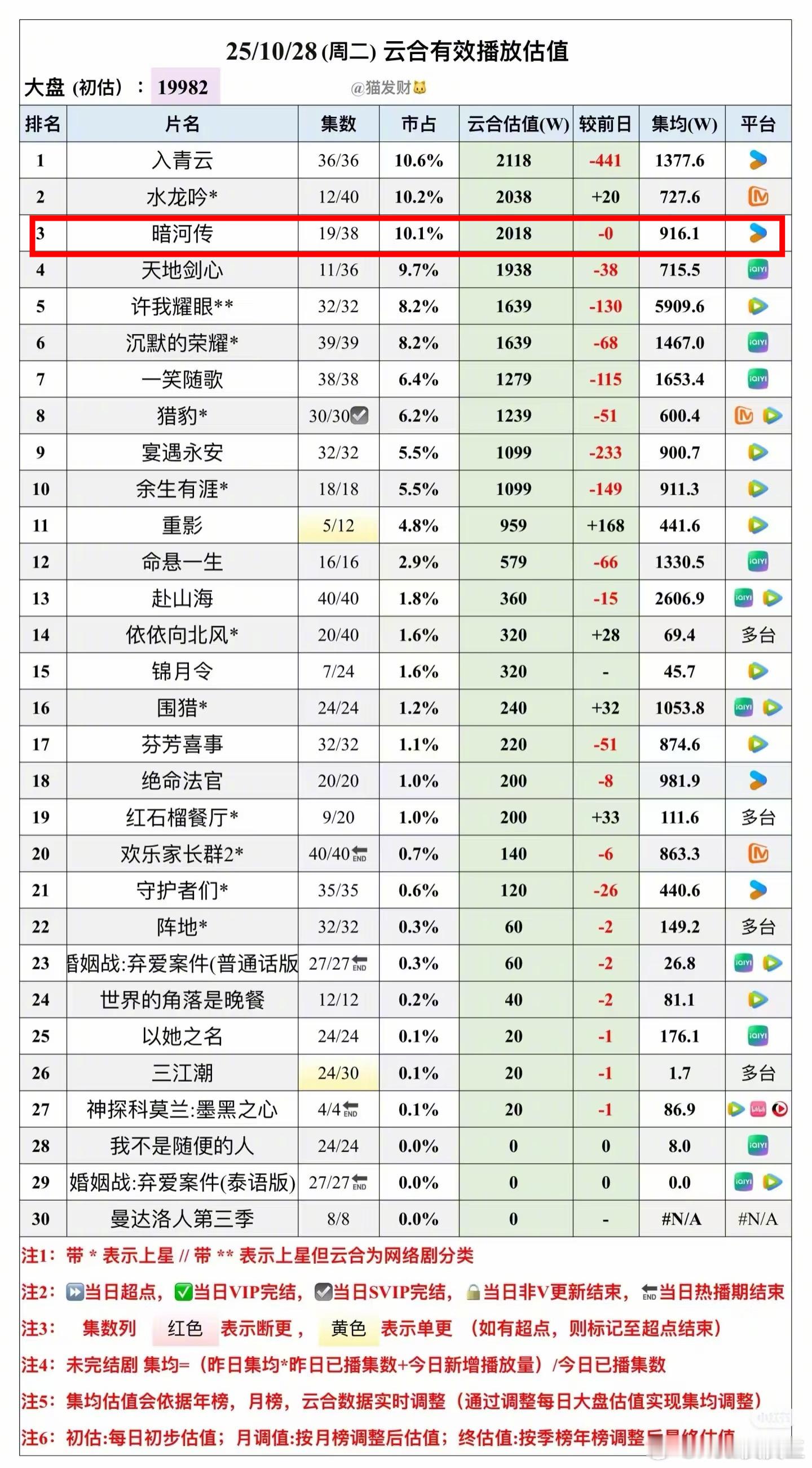 谁能料到，龚俊《暗河传》最终热播期集均，大概率还不如侯明昊的《入青云》诶……龚俊