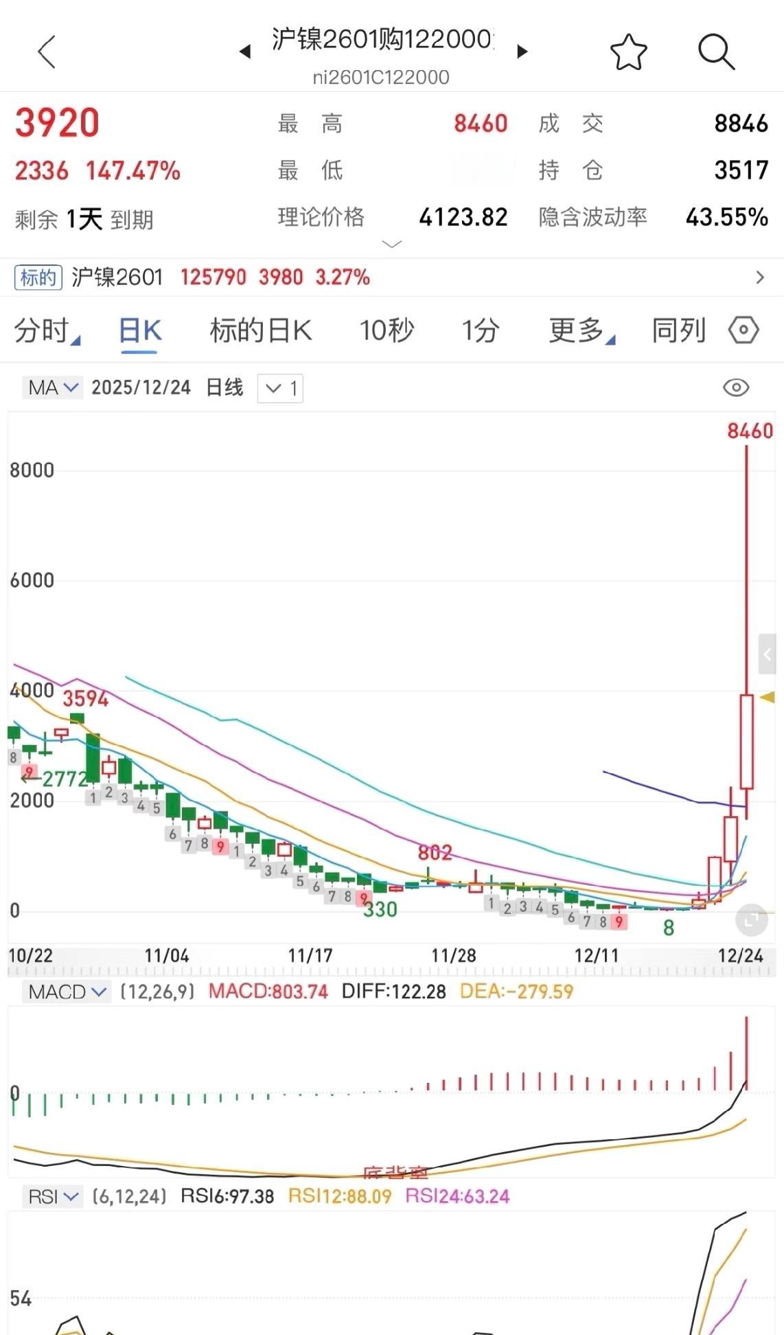 1000倍，神话。沪镍期权，理论上5个交易日8块变8000，80变80000