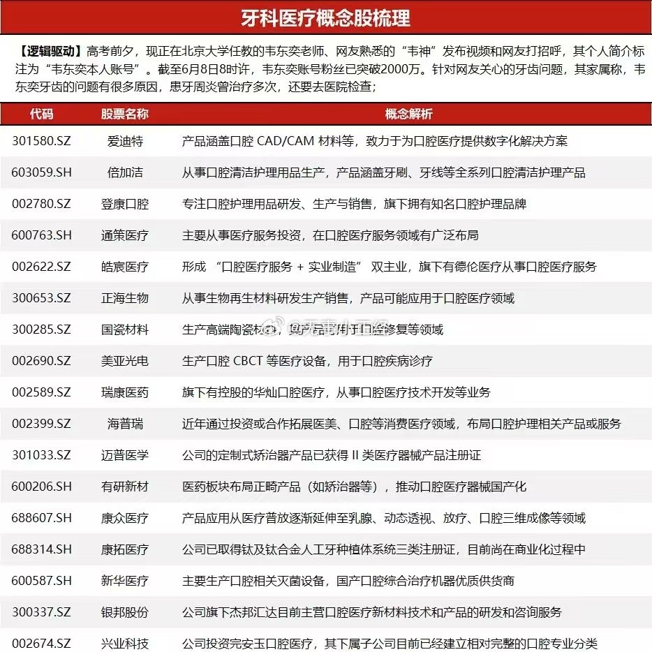 牙科医疗，韦神概念股的小表格出来了​​​
