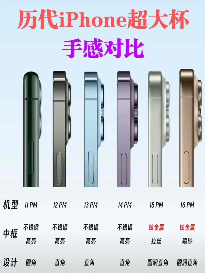 从iPhone11ProMax到现在的16ProMax，四代不锈钢+两
