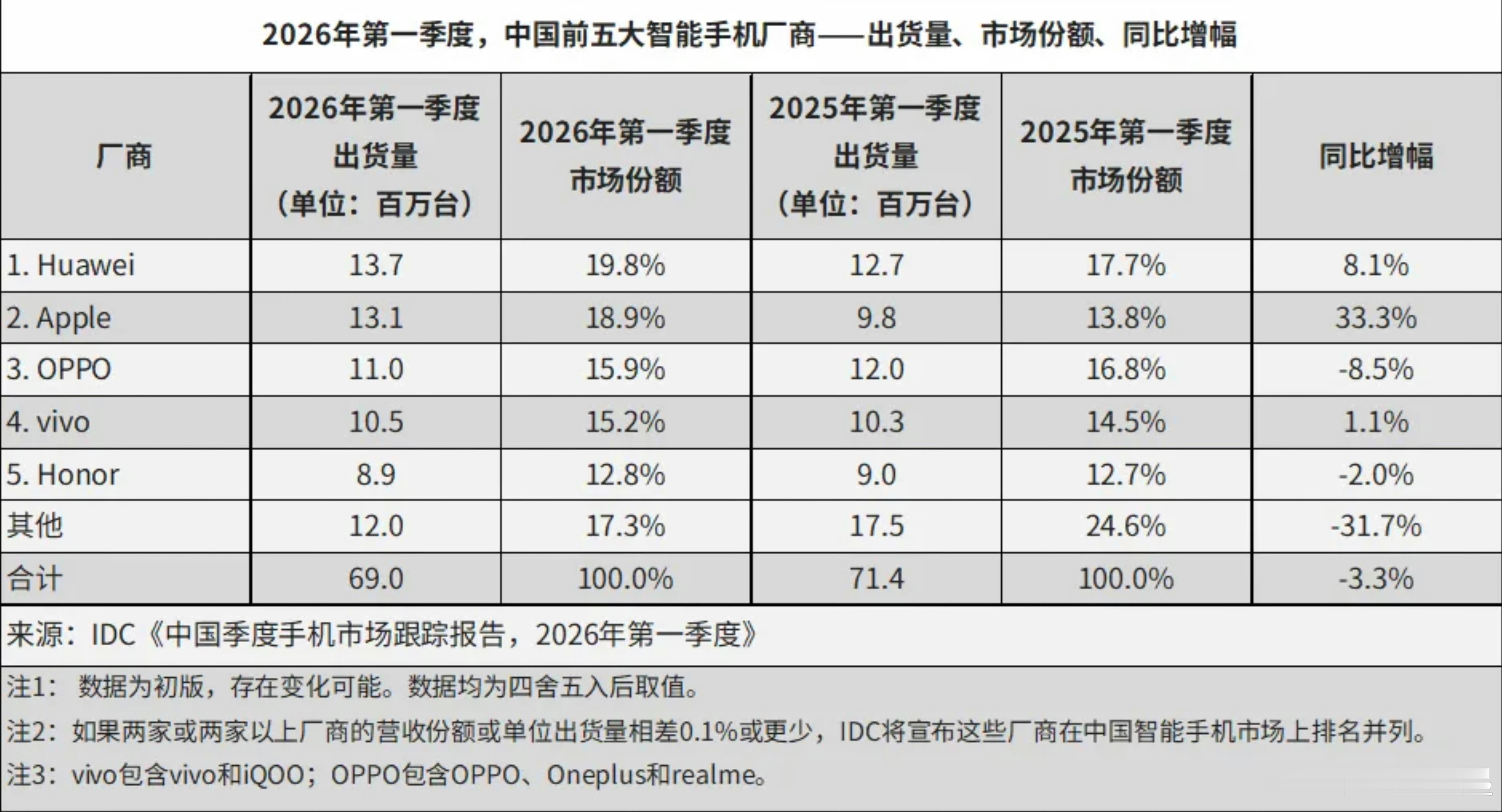 2026Q1季度国内手机出货量出炉(IDC):❶华为❷苹果❸OPPO❹vivo