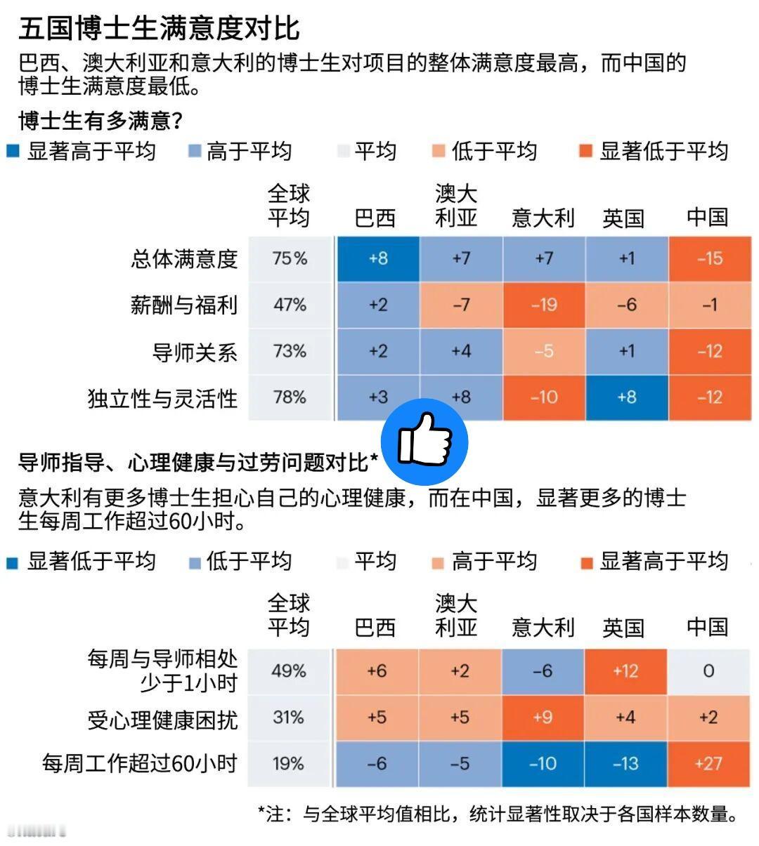 原来不是我一个人觉得读博像“渡劫”？全球博士幸福榜，我们国家竟是倒数……