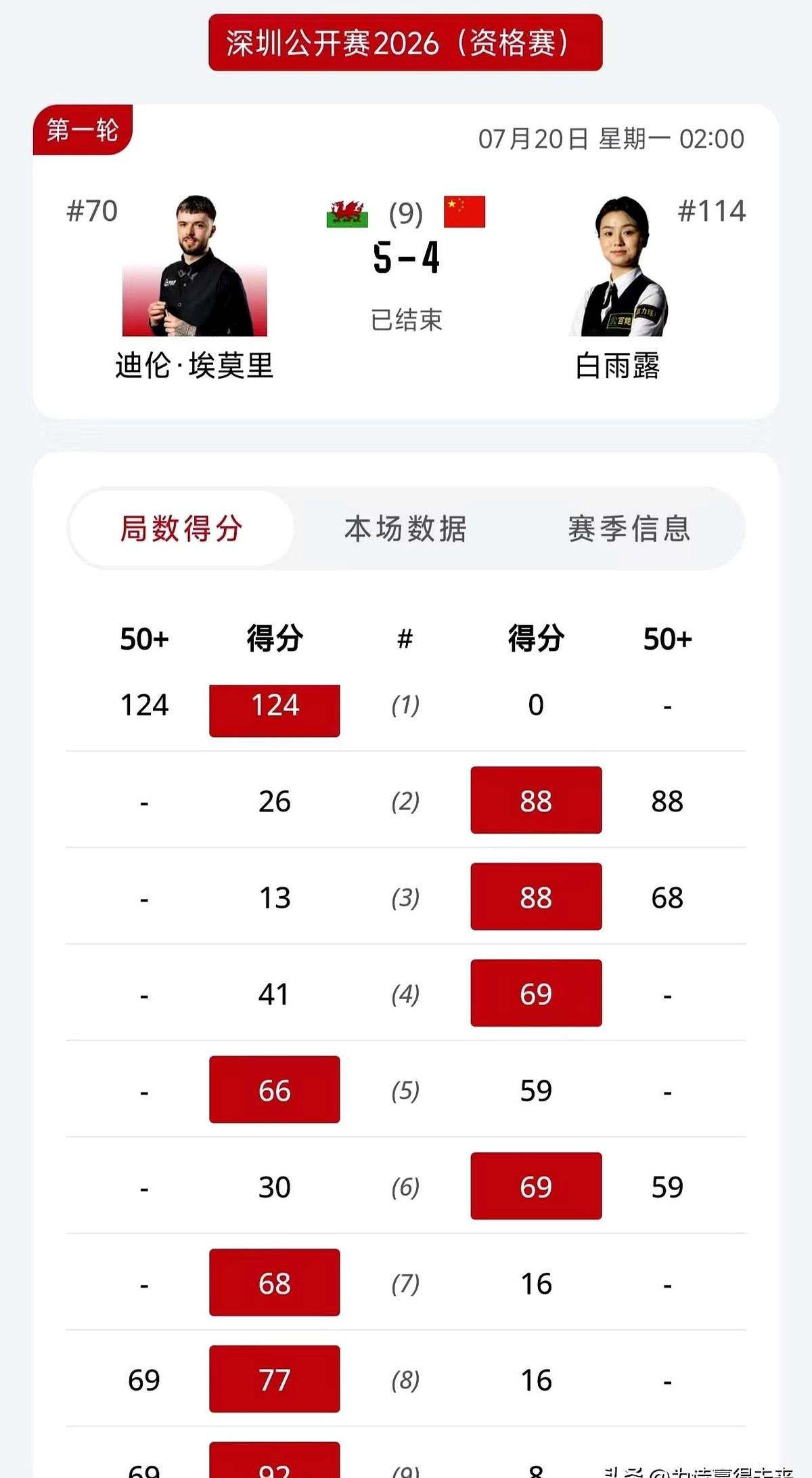 太可惜了，手握两个赛点，眼看就要赢了。中国女子斯诺克冠军白雨露，在中国公开赛