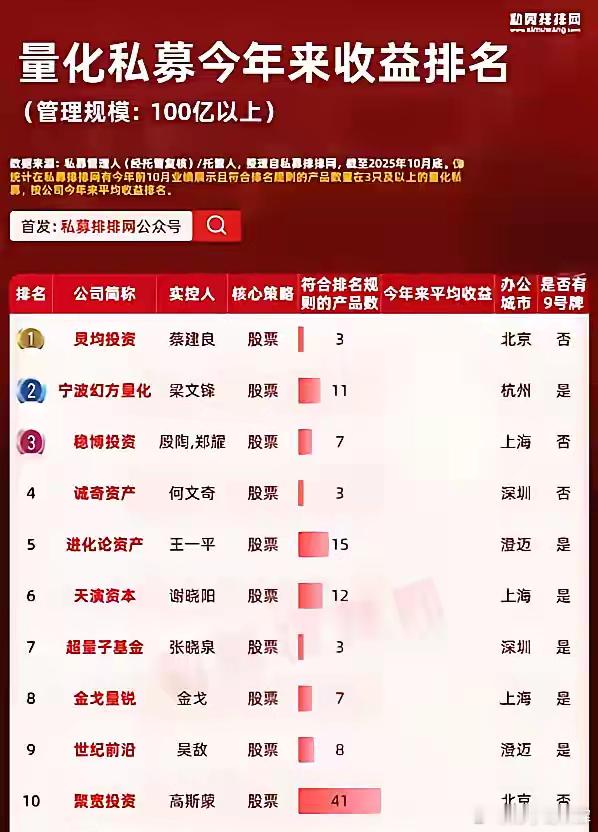 段永平说：量化基金Ai时代，炒股炒不过梁文峰，看看今年量化私募的排名，梁文峰的宁