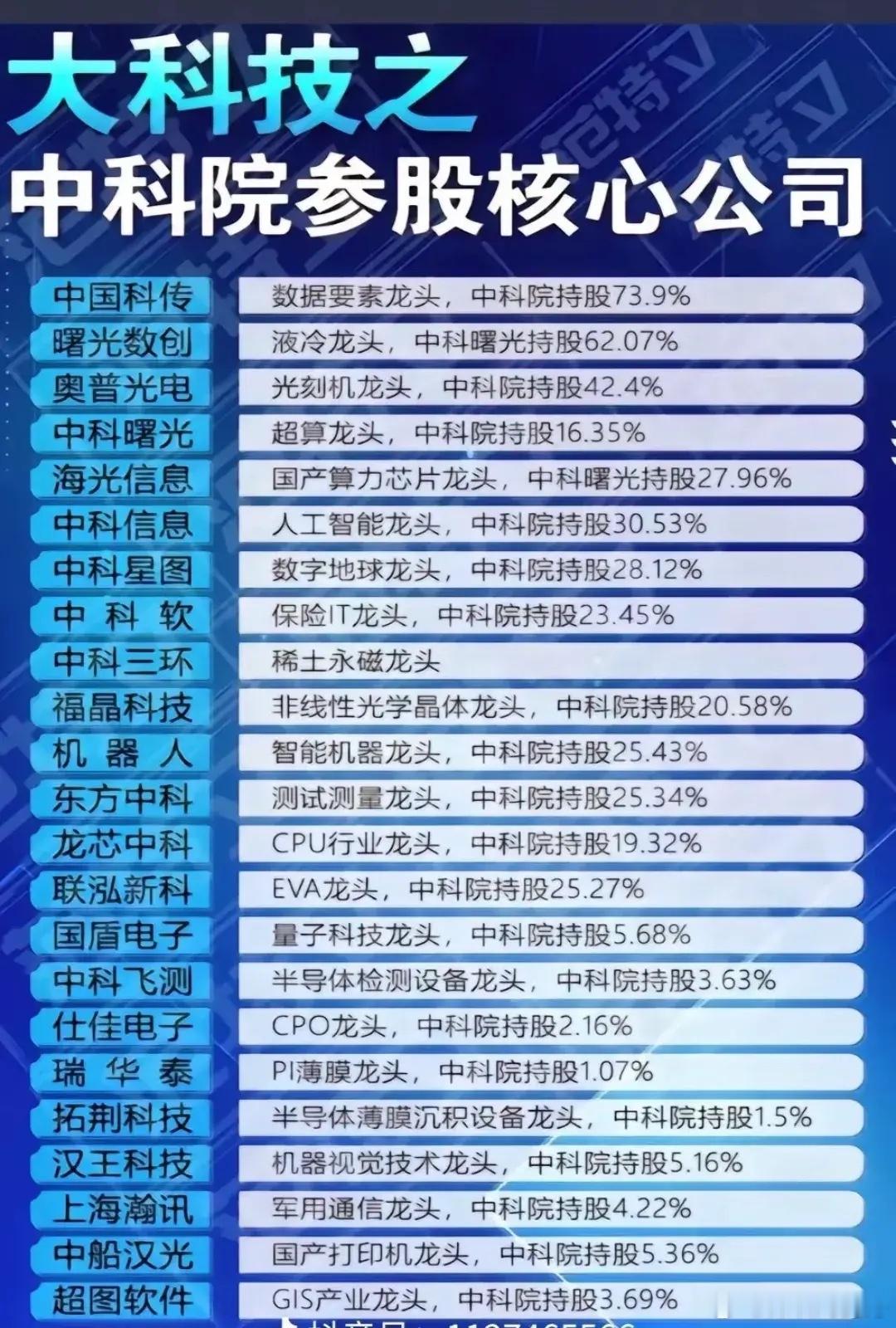 中科院持股的这些核心公司可不得了。像中国科传，中科院持股73.9%，是数据要素龙