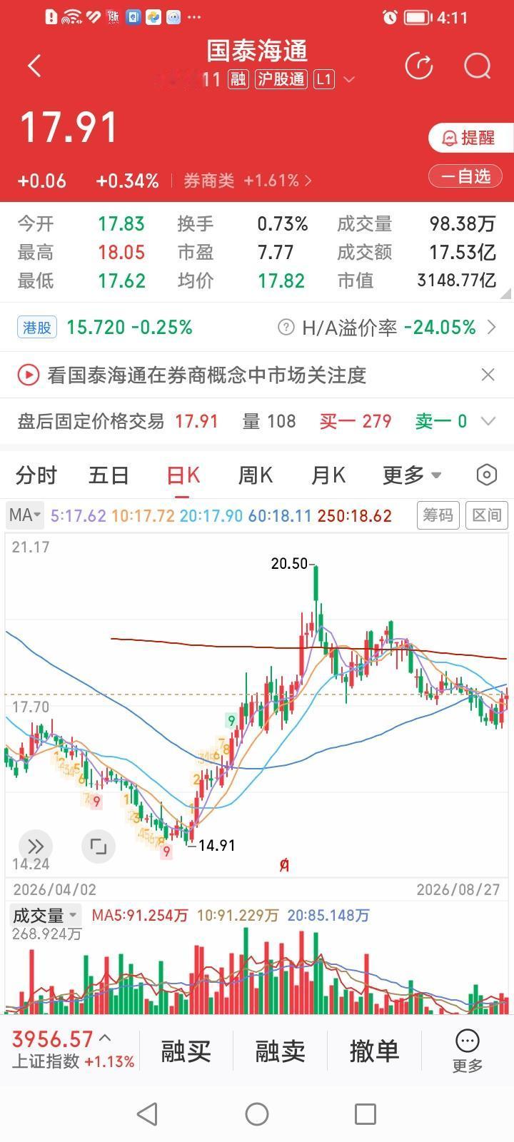 国泰海通，堪称首席磨洋工！国泰海通今天收盘微涨0.34%，涨幅排券商股涨幅排行