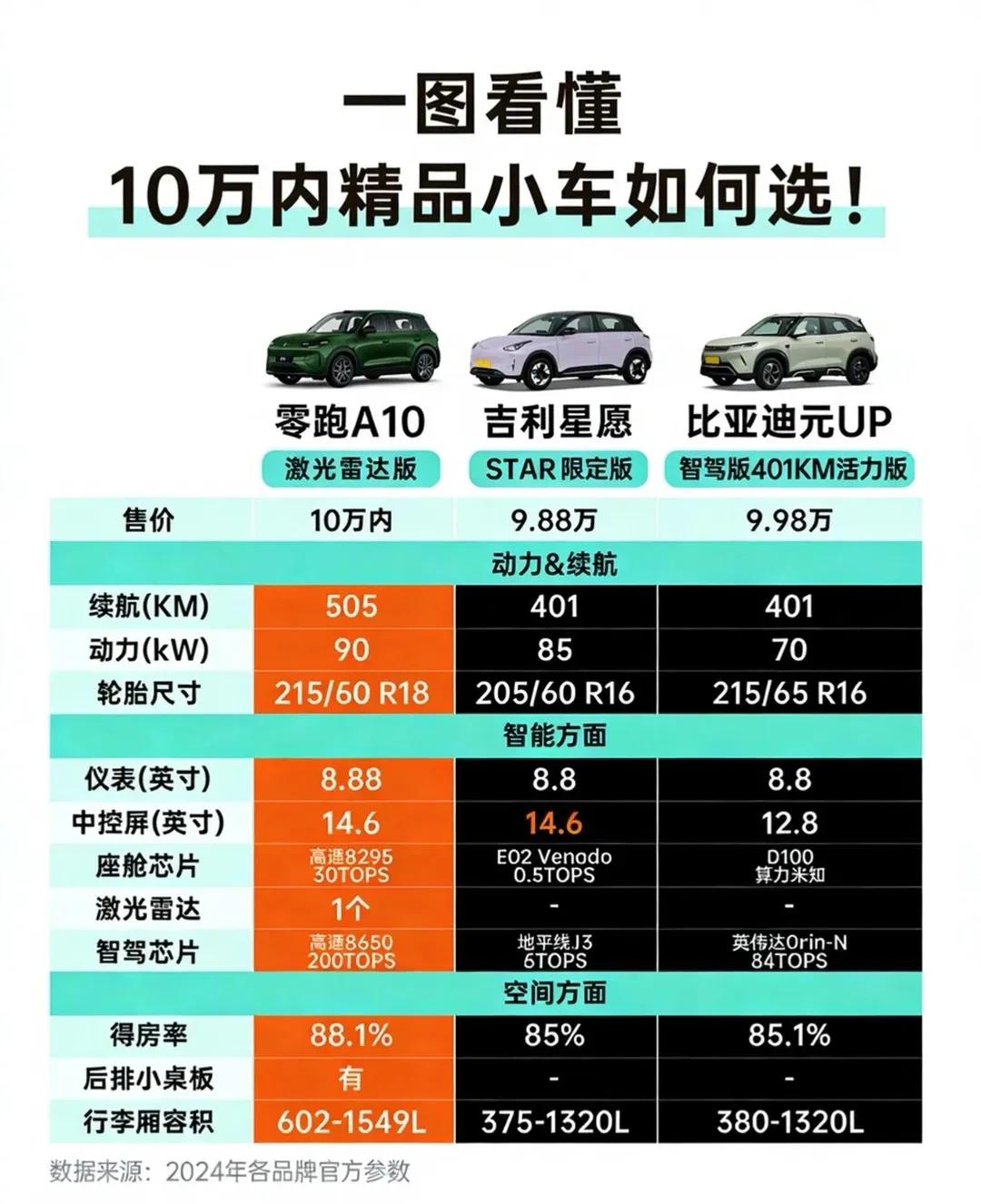 10万内精品纯电小车怎么选？3款热门横评，看完直接定✨零跑A10、吉利星愿、比