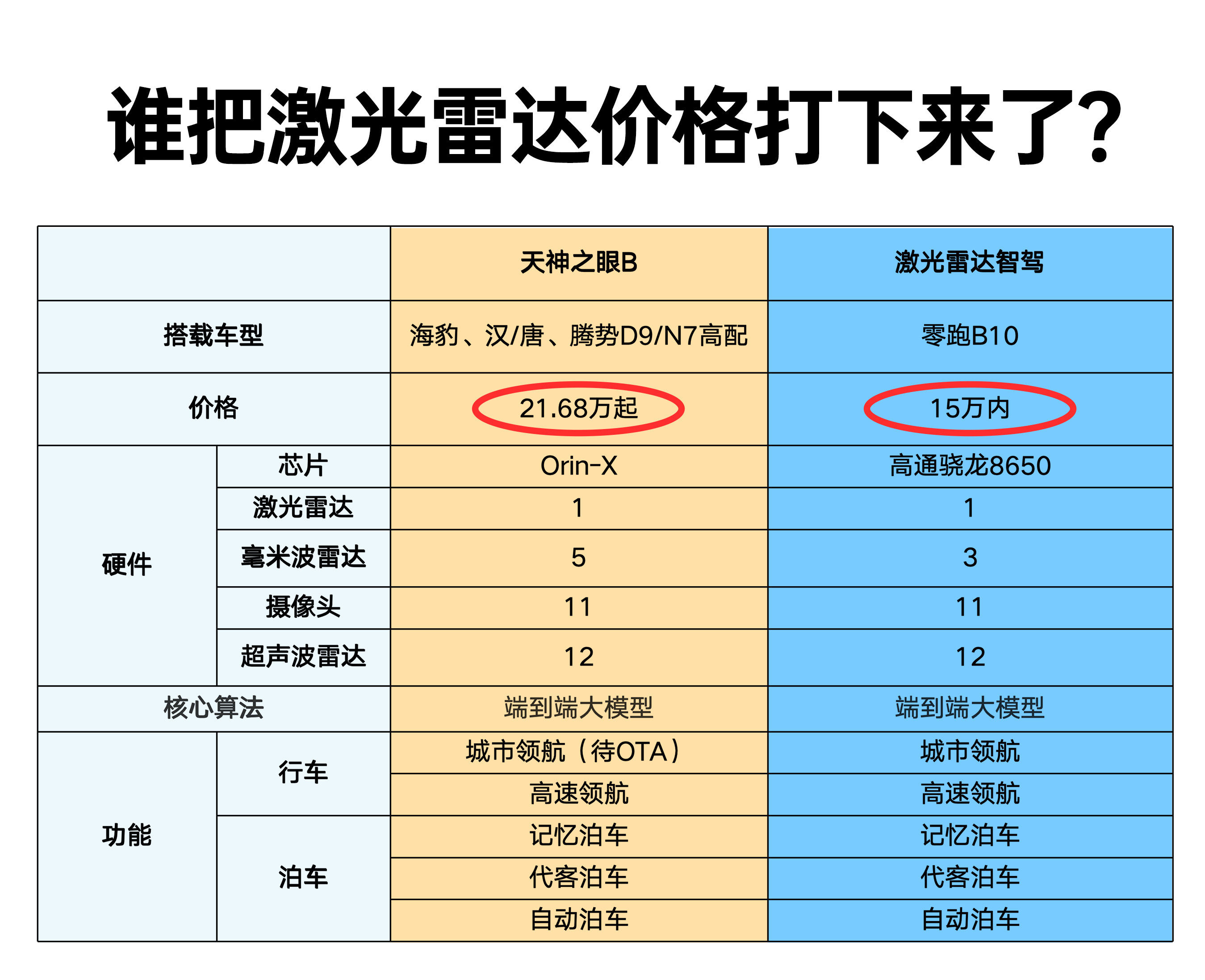 零跑B10把智驾门槛打下来了智驾普及的时候到了吗全民智驾真来了！比亚迪