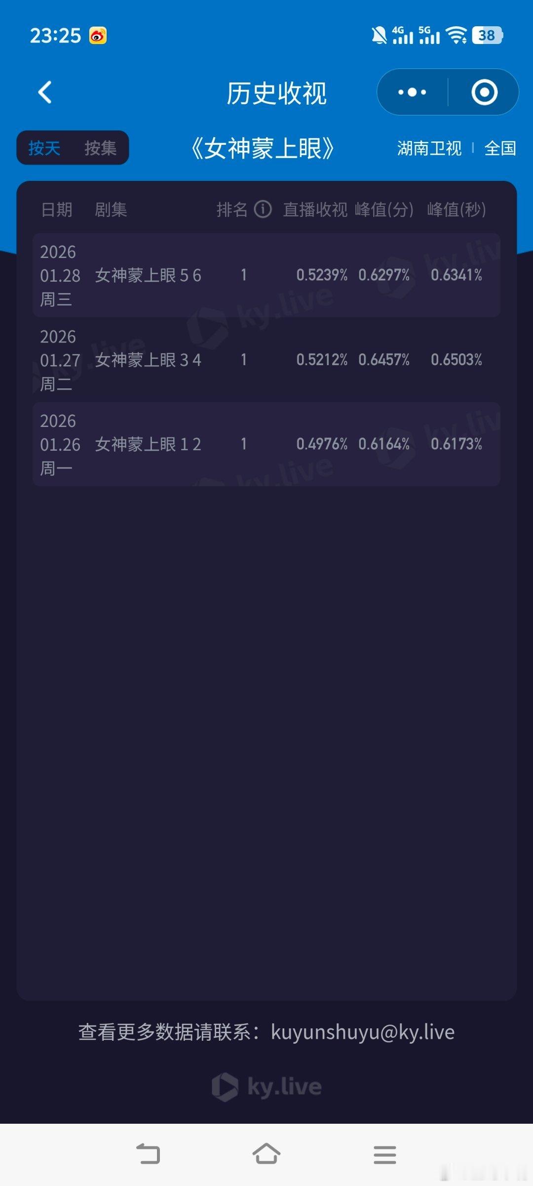 女神蒙上眼收视3连冠辛芷蕾林雨申《女神蒙上眼》酷云收视三连冠军，开播三天收视天