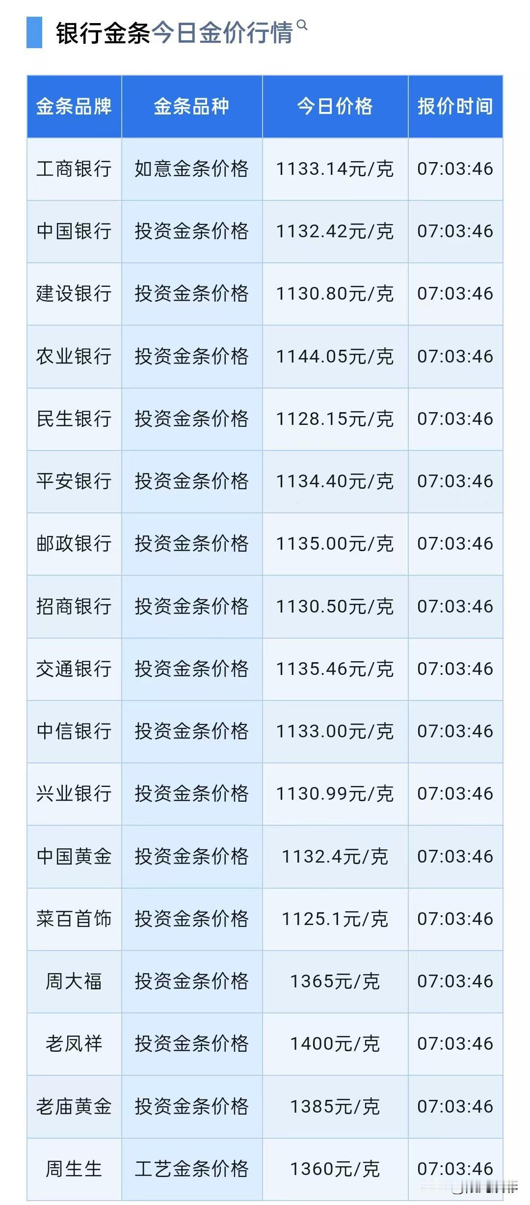 四大银行金条报价！其它银行金条报价与各大品牌黄金门店金条报价！2026年3月