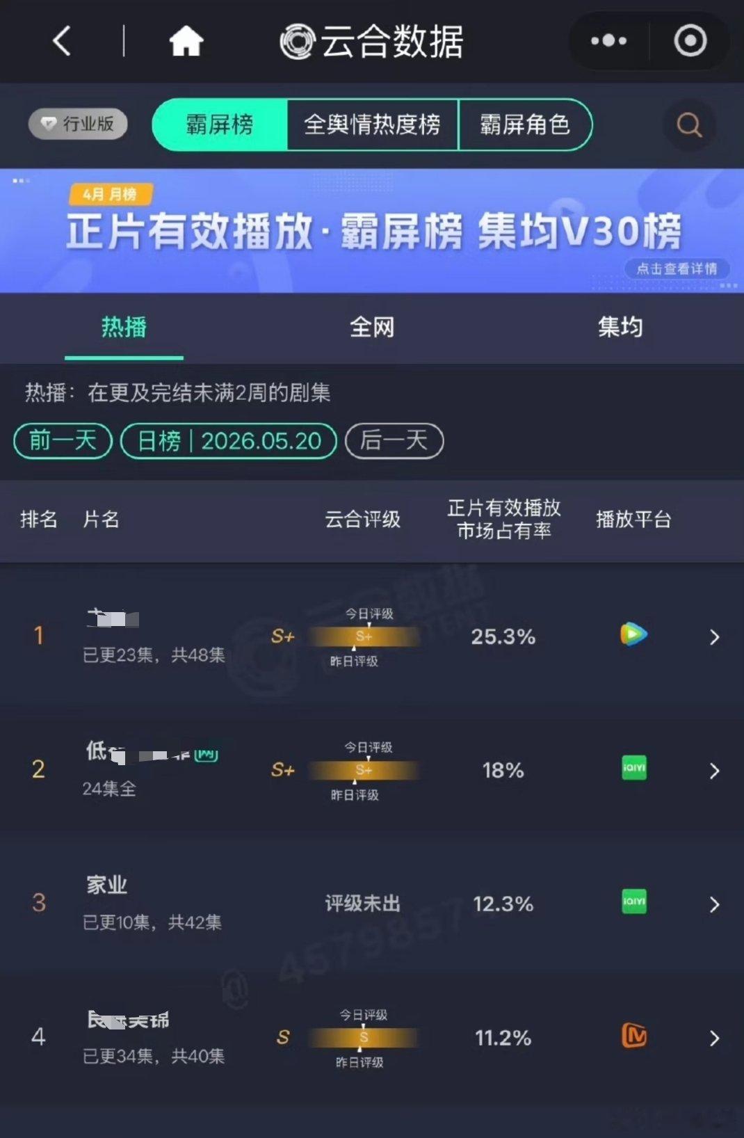 杨紫家业今天云合涨的比昨天多，这是个很好的趋势，而且家业男女主昨晚才见面，剧情还