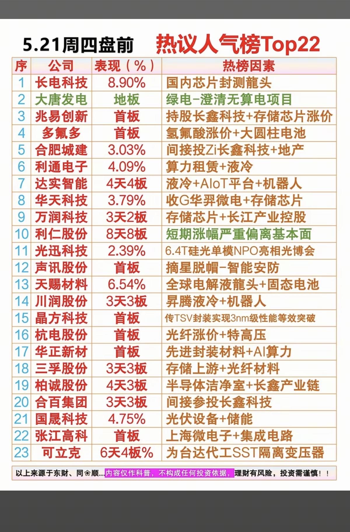 5.21周四成交活跃个股人气热度榜！1.绿电、封测龙头2.存储芯片