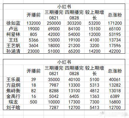 心动的信号心动8四期播完嘉宾各平台粉丝数统计徐如蓝‖焦峙衡‖刘子晗‖方益