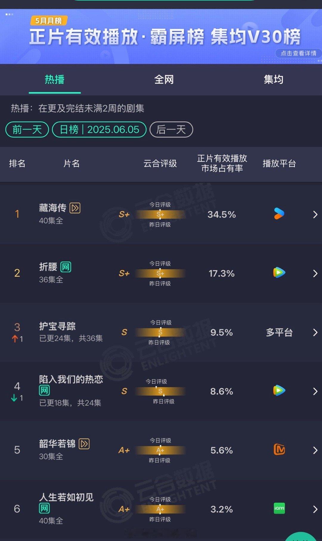 藏海传都已经断更两天了还是高占比，知道大家都走不出来俺就放心了​​​藏海传长尾