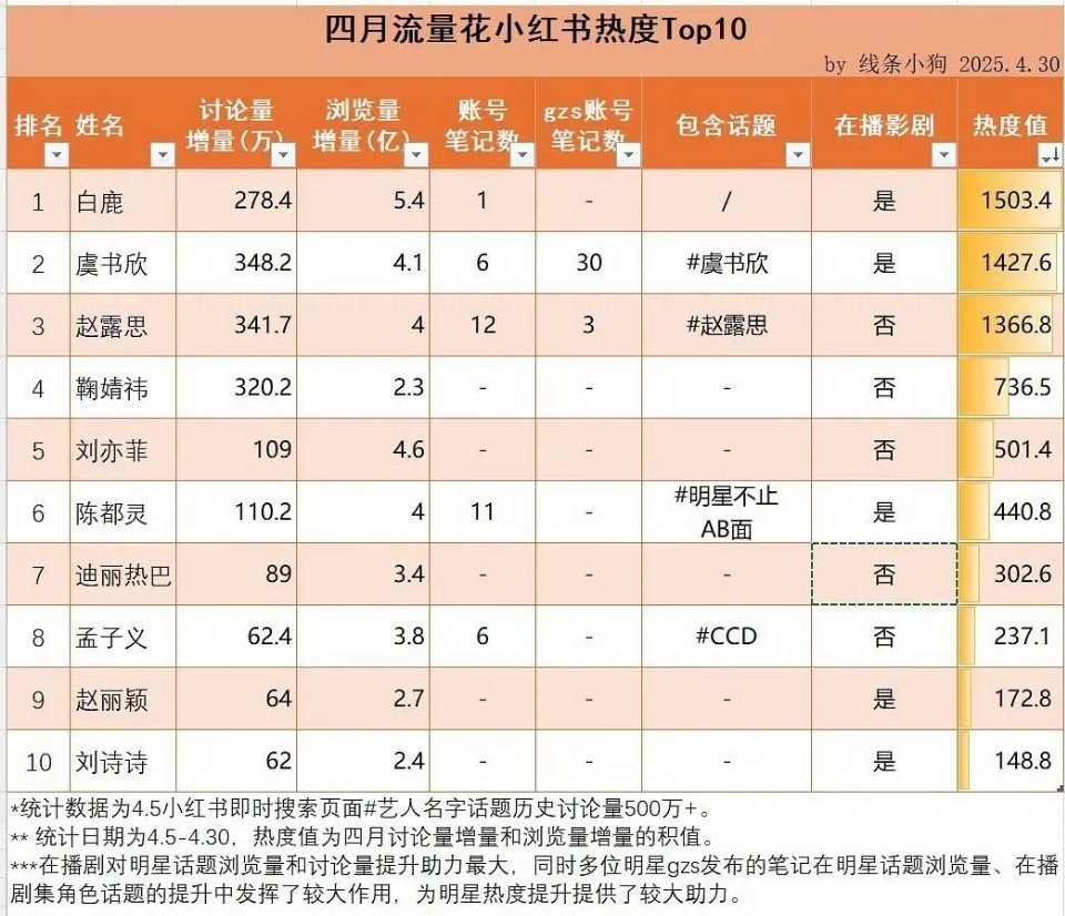 4月份流量🌸小红薯热度前十，白鹿登顶第一！！​​​