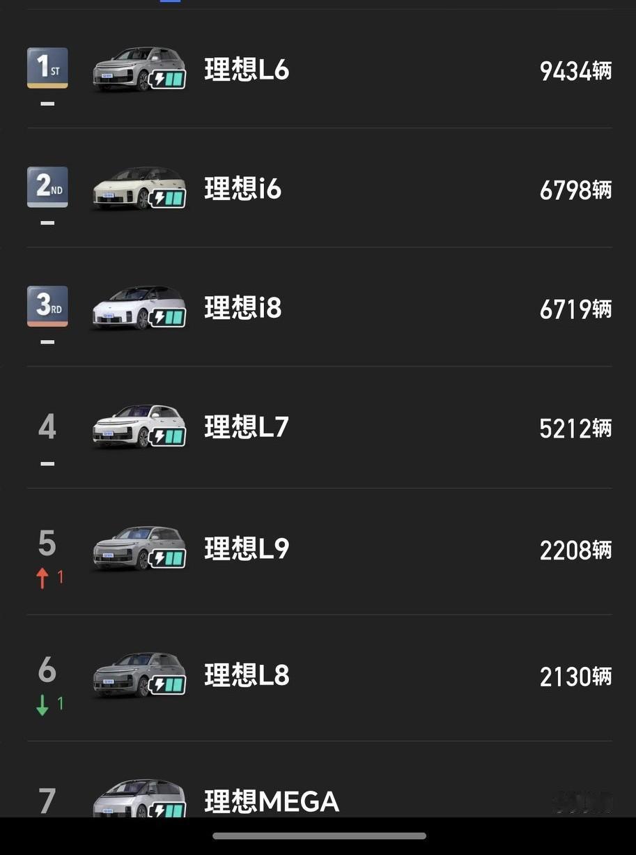 11月理想各车型交付情况：1：理想L6交付9434辆2：理想i6交付679