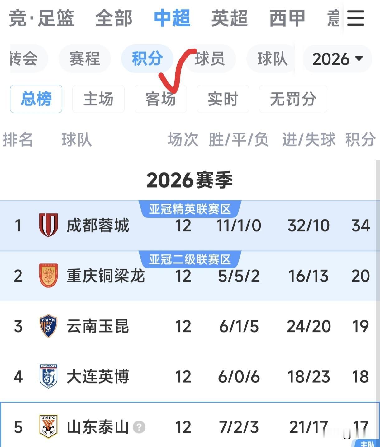 联赛还有3轮就到上半程结束的间歇期了，各支球队都在积极备战，6月份夏窗的外援调整