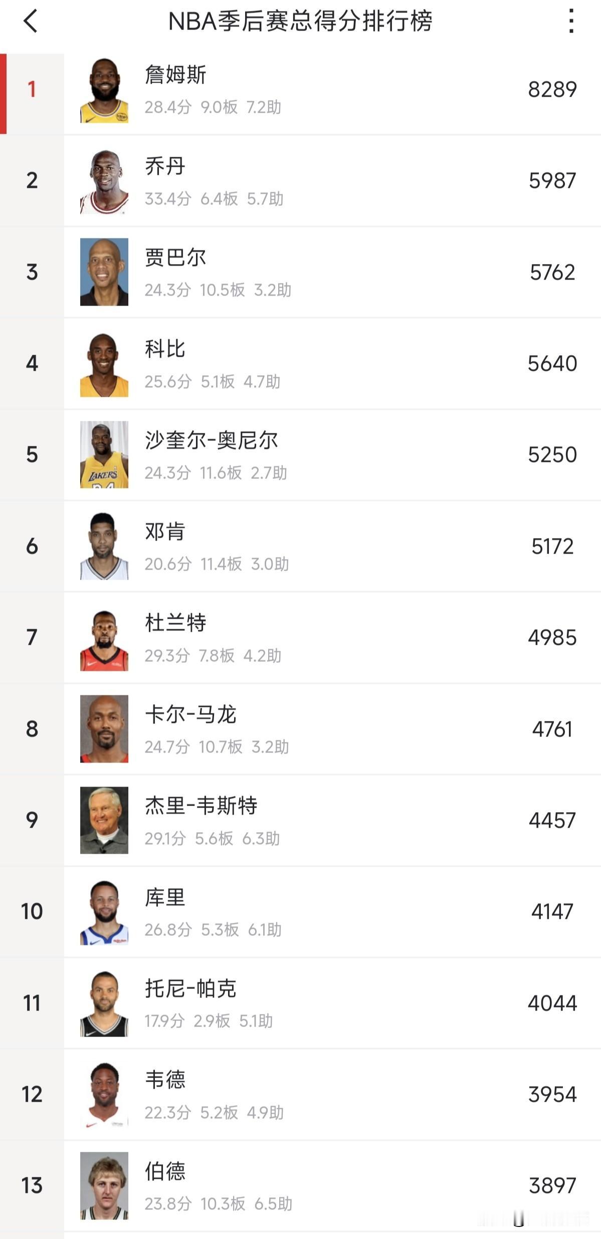 都在说詹姆斯的常规赛得分42000分难破记录，我觉得真的难得是他季后赛总得分80