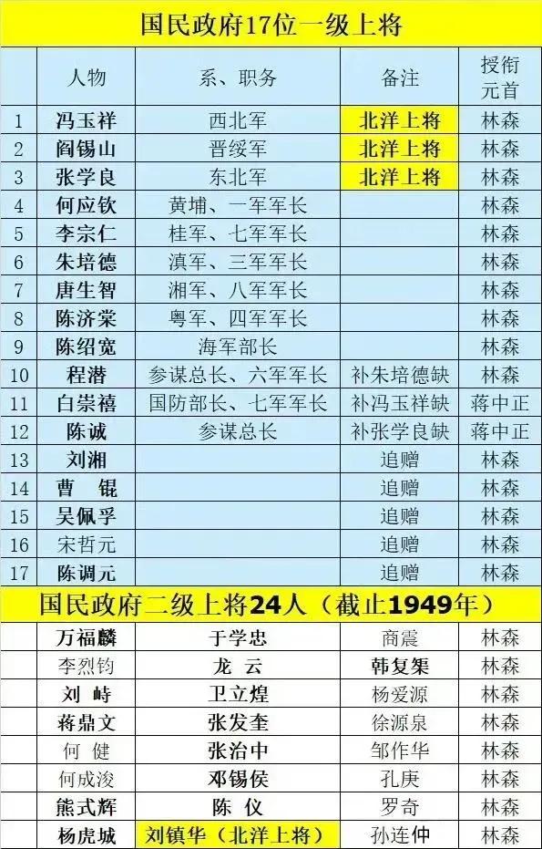 佟麟阁和赵登禹殉国后，也被追授为陆军二级上将。下图是国民政府授予的一级上将和
