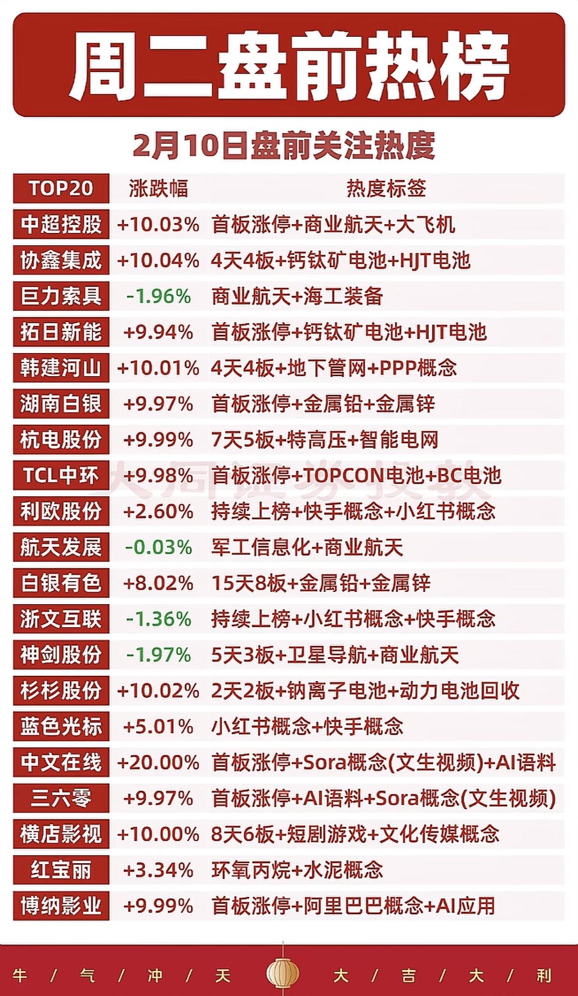 🔥2月10日盘前关注热度TOP20，快来抓住投资机会！"盘前热股速览：中