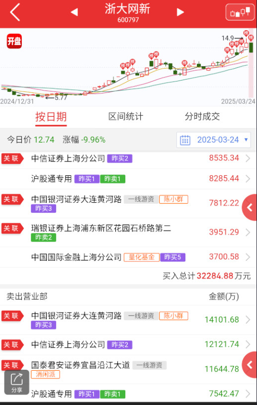 $浙大网新sh600797$没坚持到拐点，走了补跌，榜单都是深水减仓、地板减