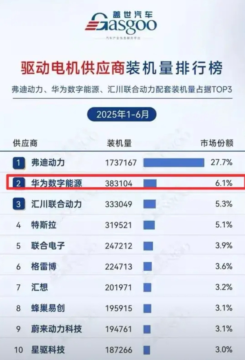 华为居然还造电机，还能排在前两名。比亚迪和销量高不用说了，比亚迪汽车卖的多，什么