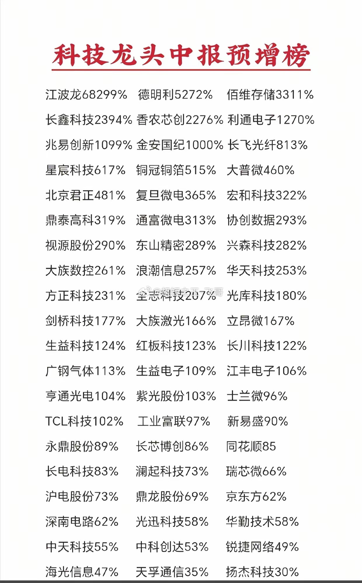 炸裂！科技龙头中报预增出炉，最高暴增超680倍，一季业绩迎来大爆发科技龙头中报预
