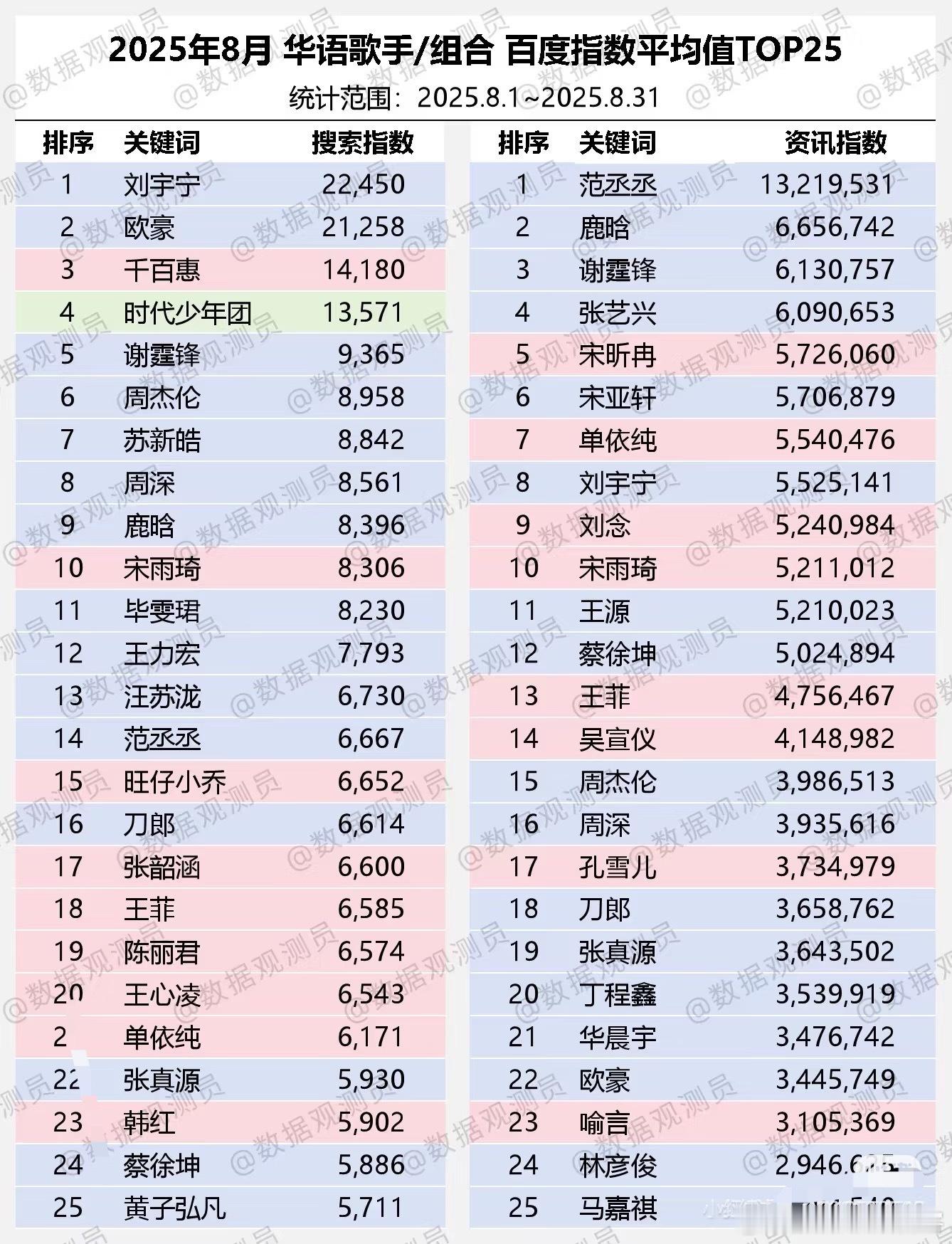 🔥🔥🔥🔥刘宇宁8月各个平台排名：🏆歌手百指平均数8月top1🏆歌手微