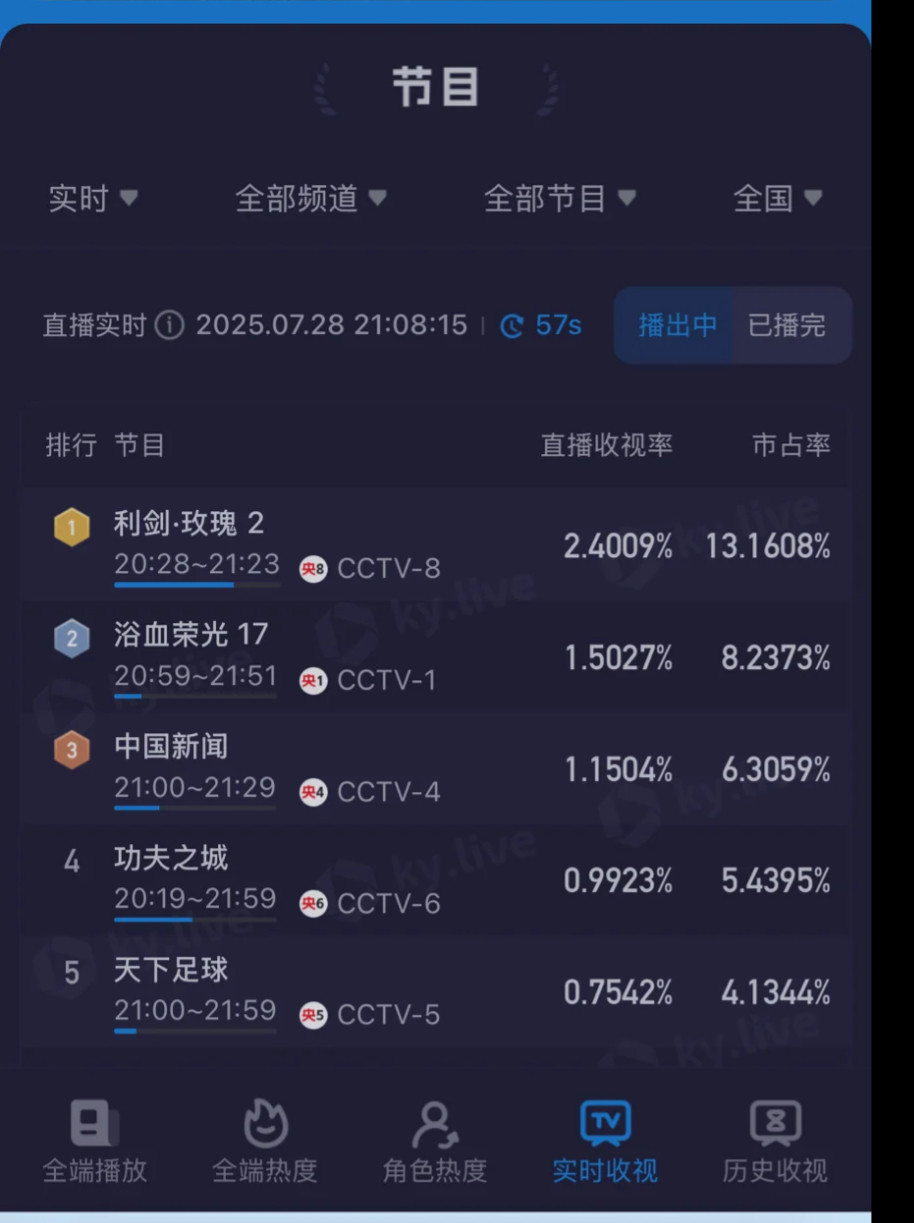 省厅邓妍利剑玫瑰爆开，半小时收视率破2，从0.9开播一路飙升破2。首日酷云收视率