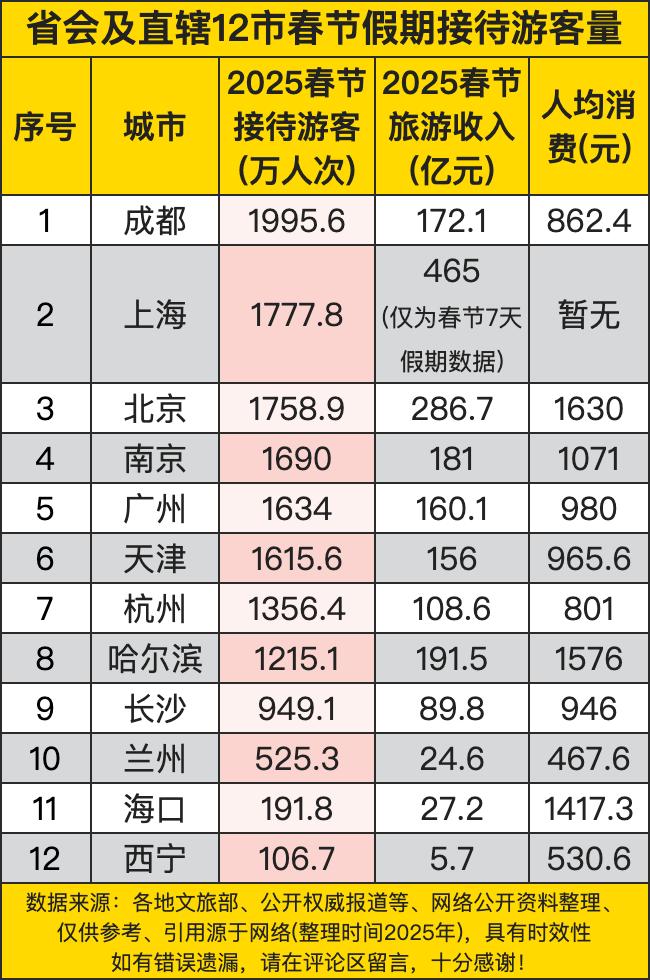 省会及直辖12市春节假期接待游客量数据反映了各城市在春节期间的旅游吸引力。