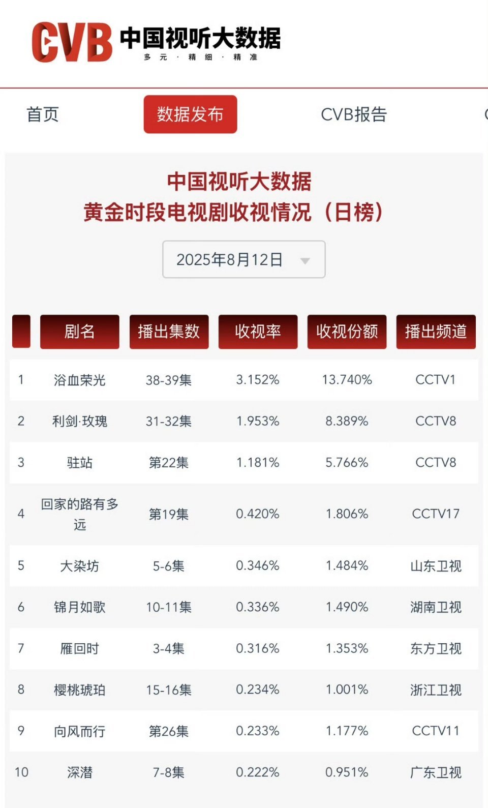 利箭玫瑰收视率历史新高1.953%高开爆走完美收官啦[爱心]​​​