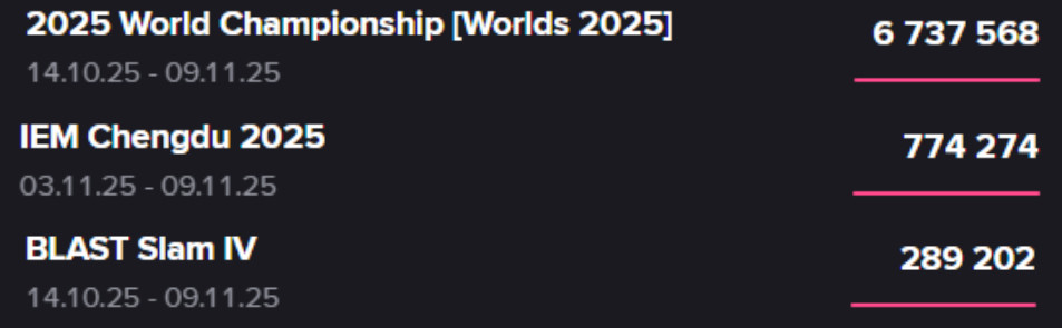 昨天有LOL、Dota2和CS的三个决赛同时进行规格最高的LOLS赛取得了观众