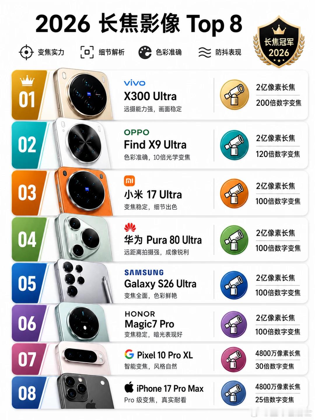 2026长焦手机Top8现在旗舰手机的影像竞争，越来越卷到长焦上了。这张榜单里，vivoX300Ul