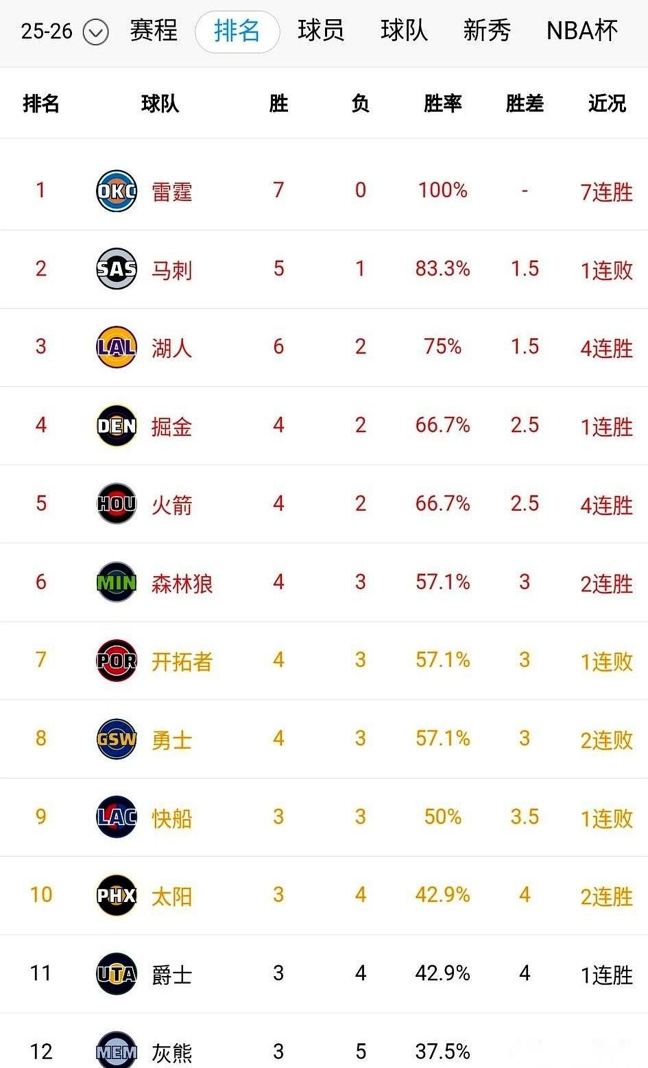 说真的，今天最吓到我的，不是湖人排西部第三。而是我眼睁睁看着，湖人那帮“第三阵