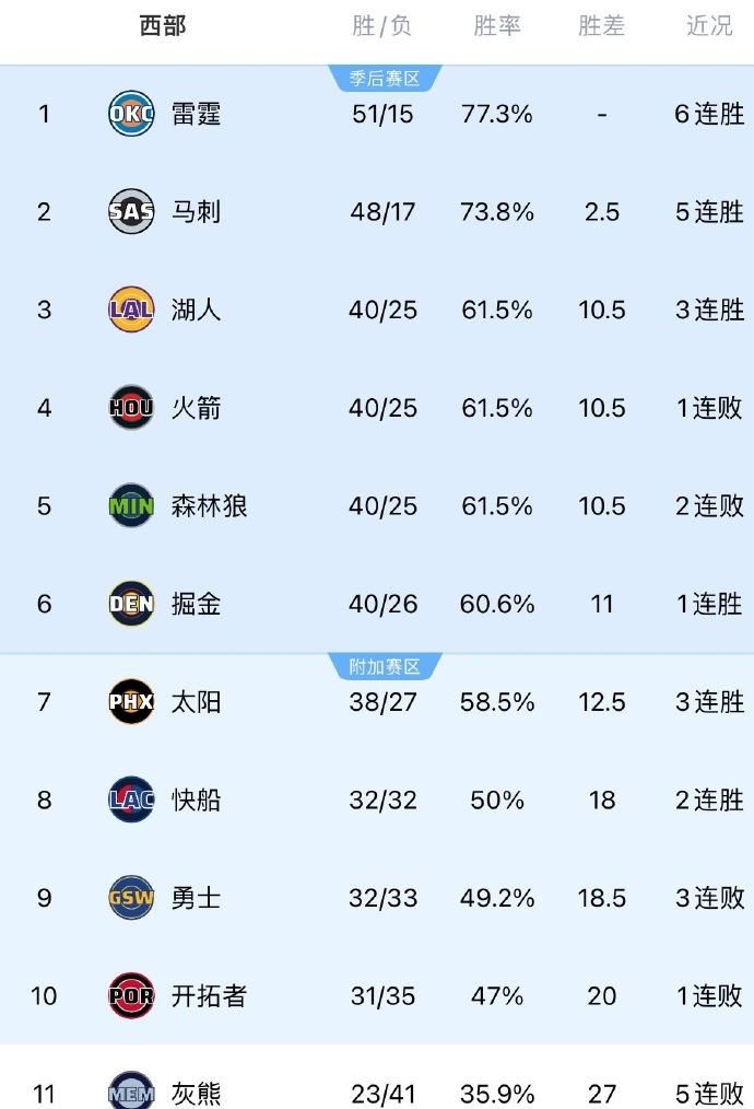 火箭输球！湖人升至西部第3！现在雷霆和马刺遥遥领先，其他球队最好的位置就是西